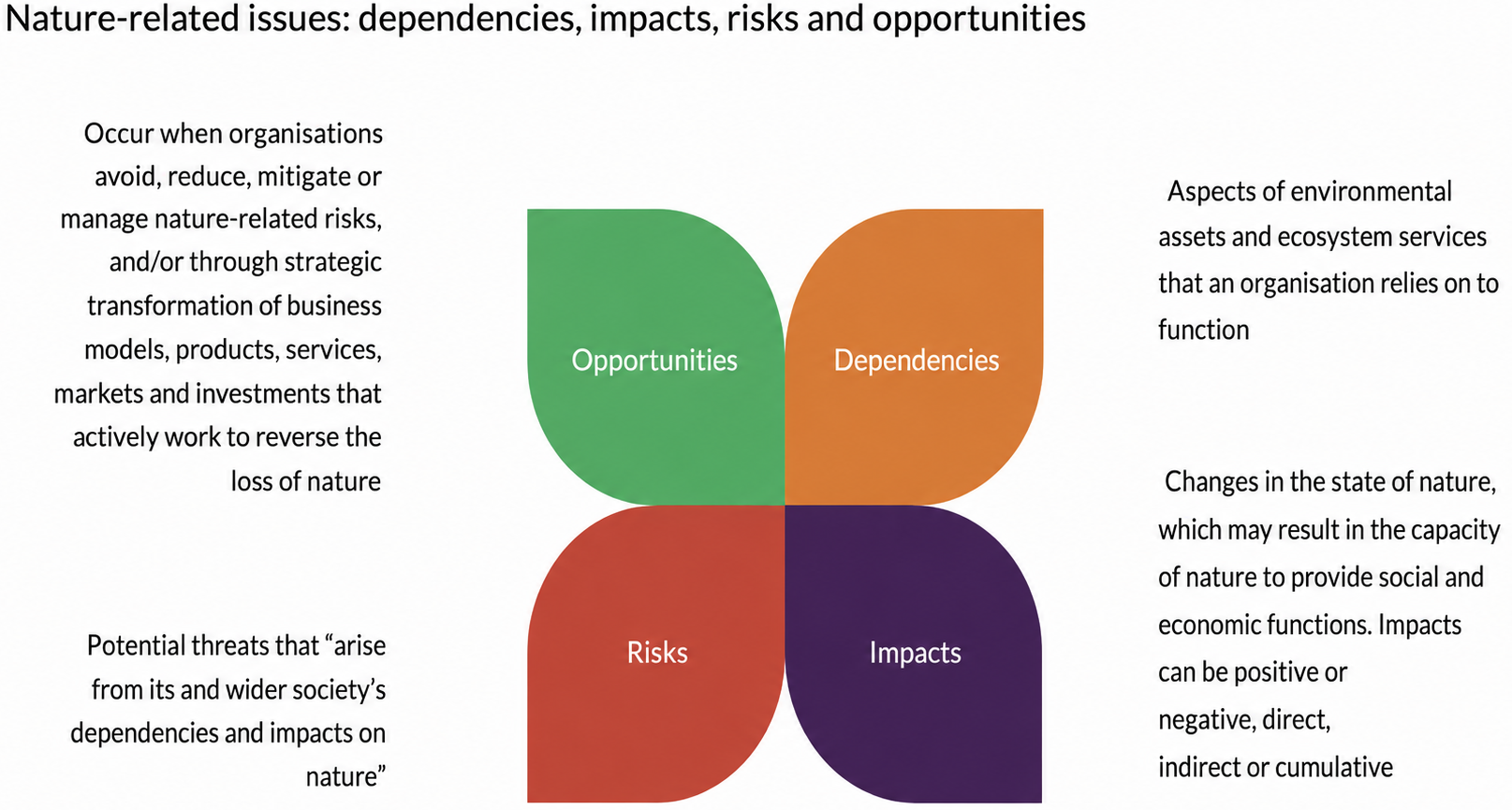 Diagram from the client manuscript: TNFD and nature-related leverage points.