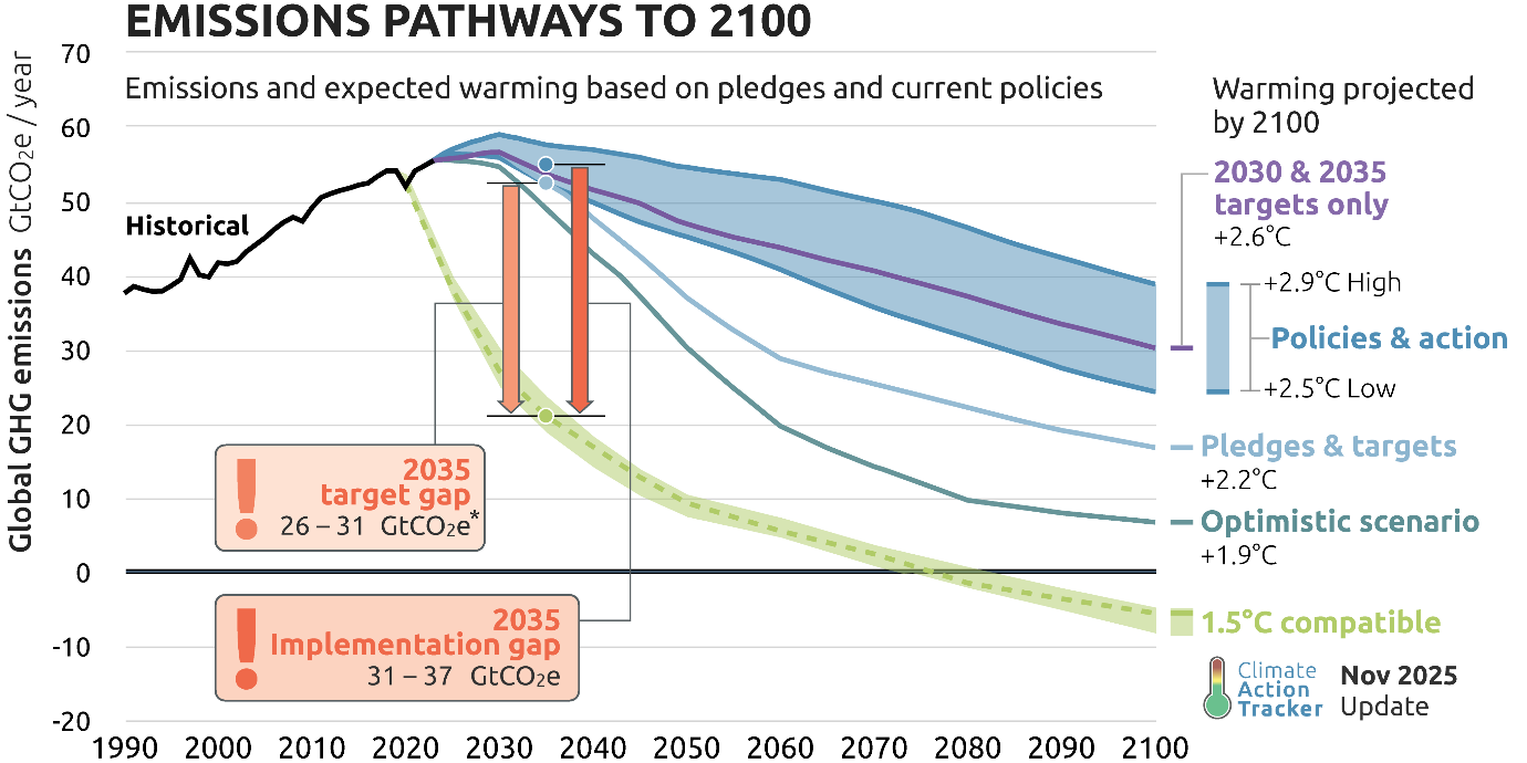 Climate Action Tracker diagram from the client manuscript.